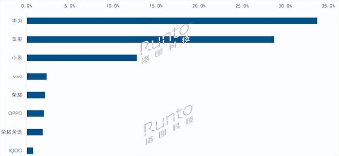 小米第三vivo第四成人手表华为是首选(图2)